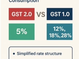 GST 2.0 vs. GST 1.0: Why India’s New Tax System Might Shape Future Consumption