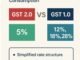 GST 2.0 vs. GST 1.0: Why India’s New Tax System Might Shape Future Consumption